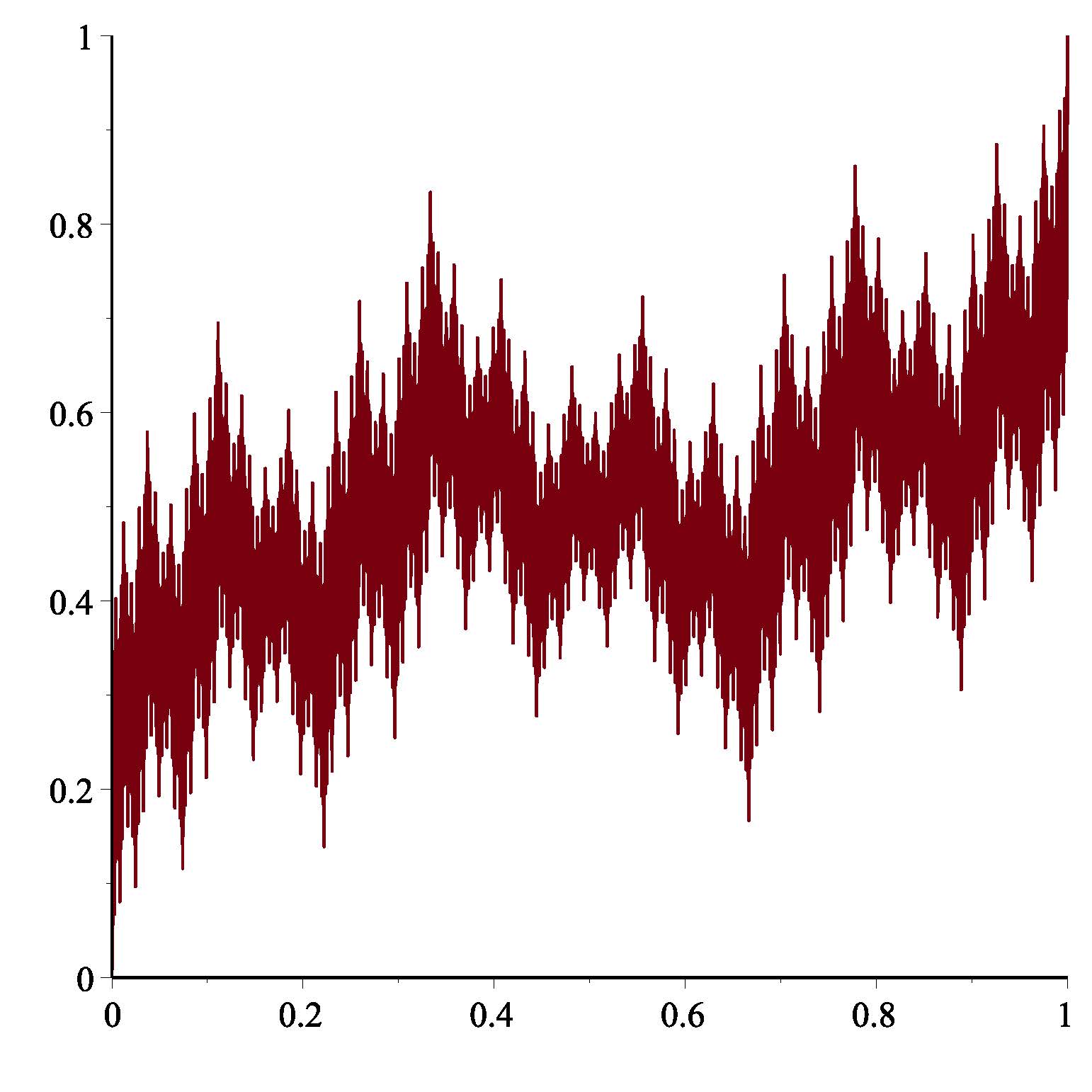 Okamoto's function with a=5/6 (Perkins' function)
